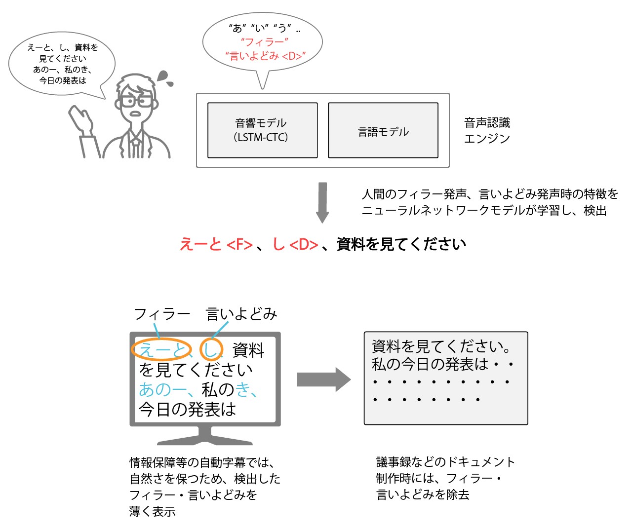 大語彙音声認識イメージ