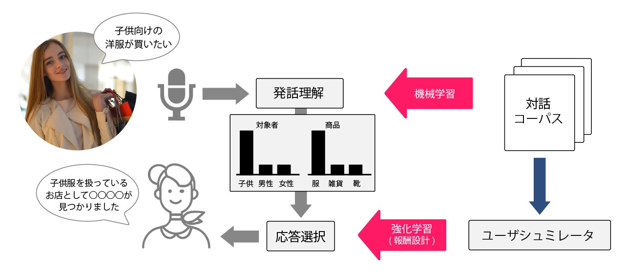 統計対話イメージ