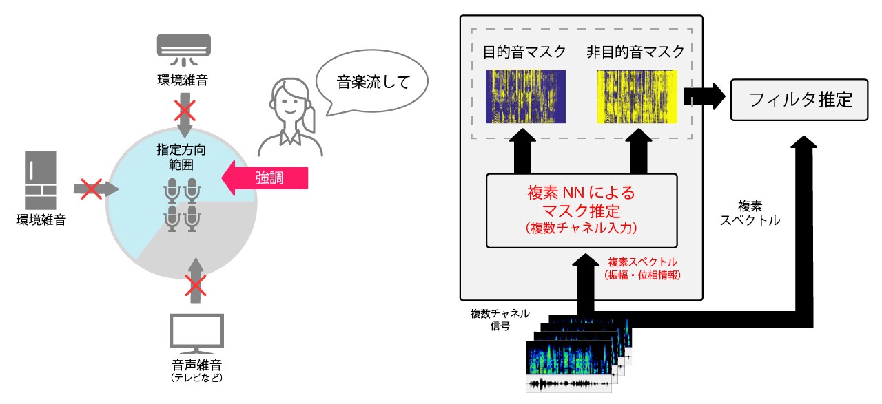 指定方向音声強調イメージ