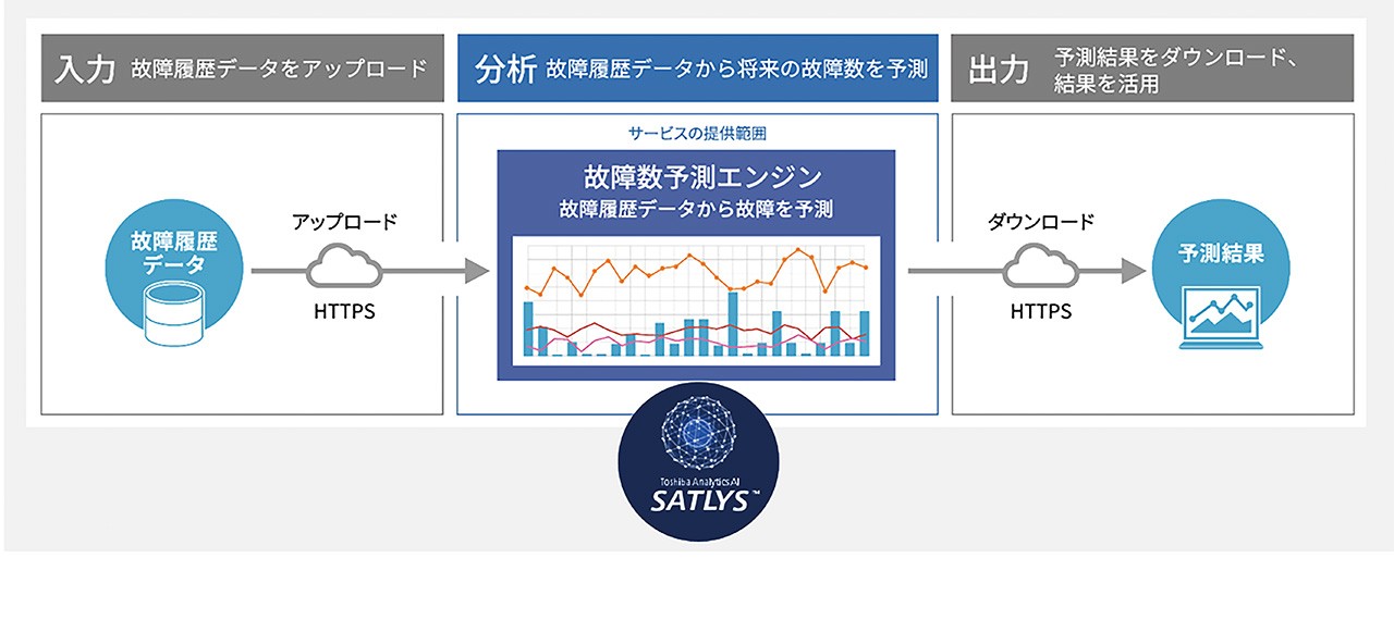 保守部品の在庫予測技術イメージ