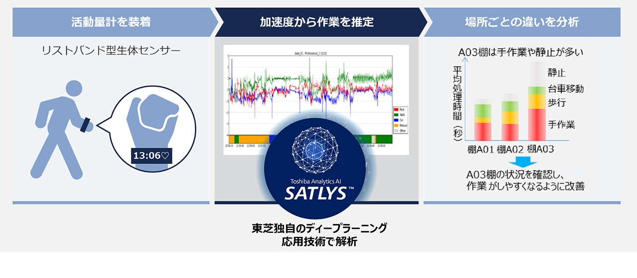 作業行動の推定技術イメージ