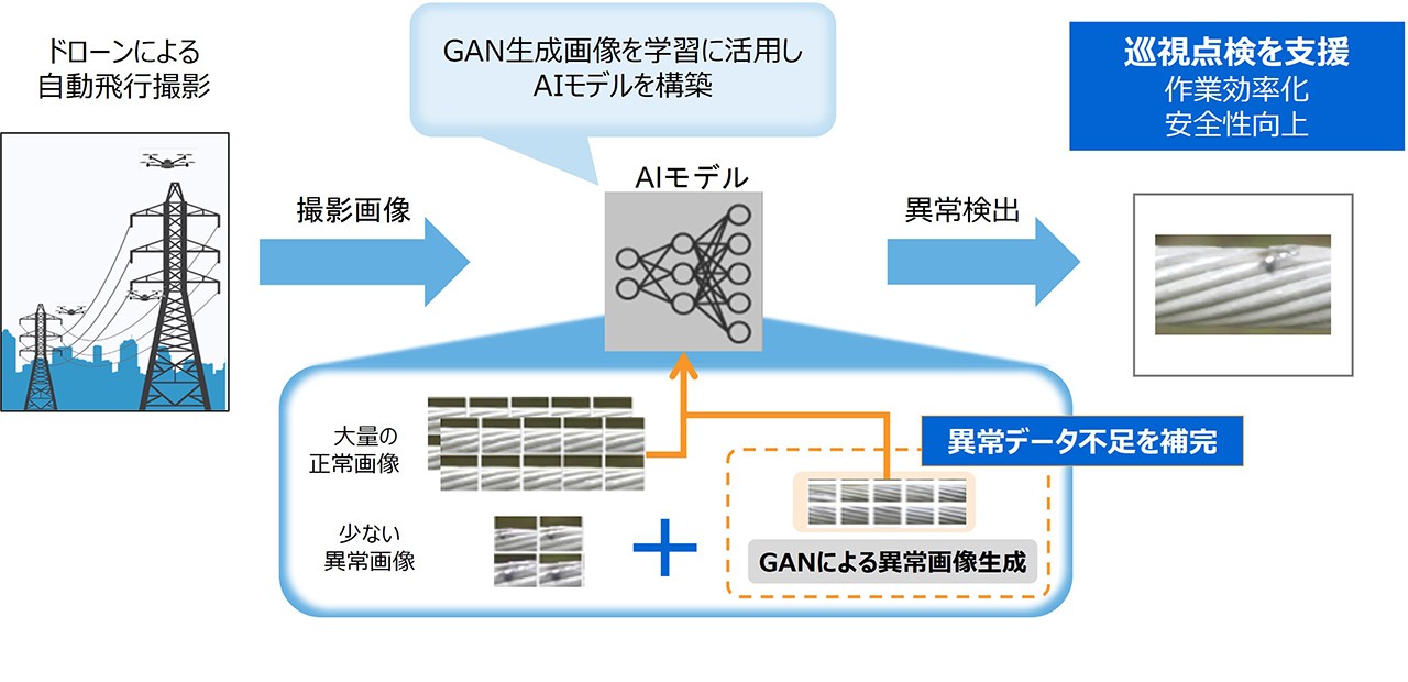 画像生成技術を活用した送電線異常検出技術イメージ