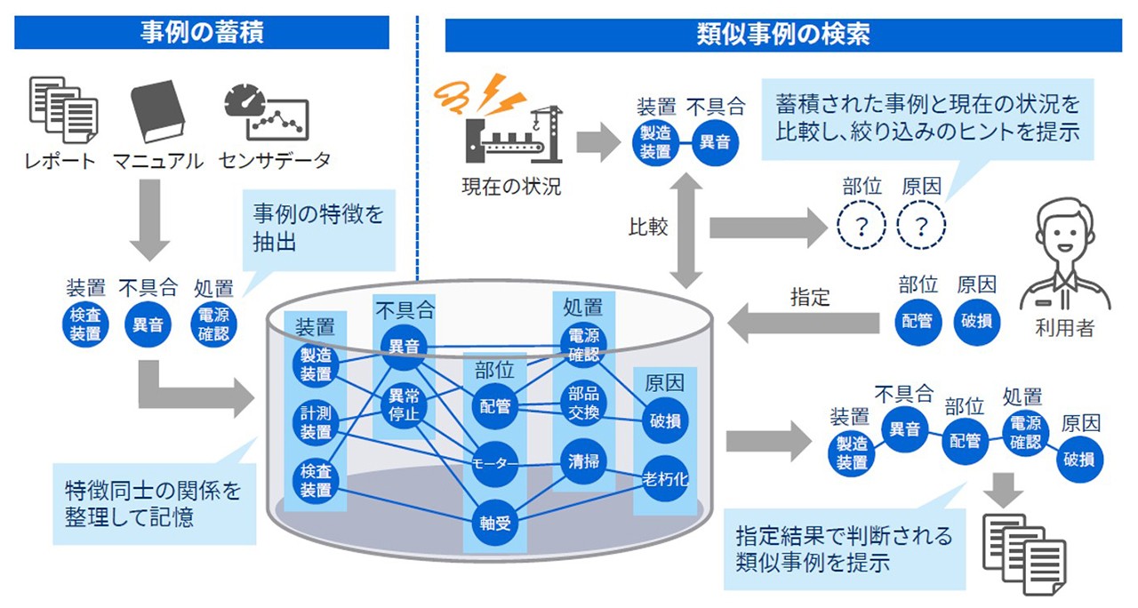 RECAIUSの知識処理技術イメージ