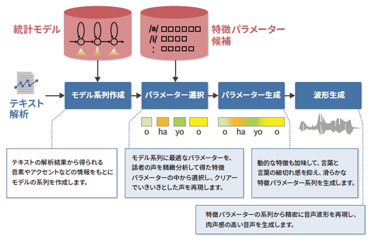 RECAIUSの音声合成技術イメージ