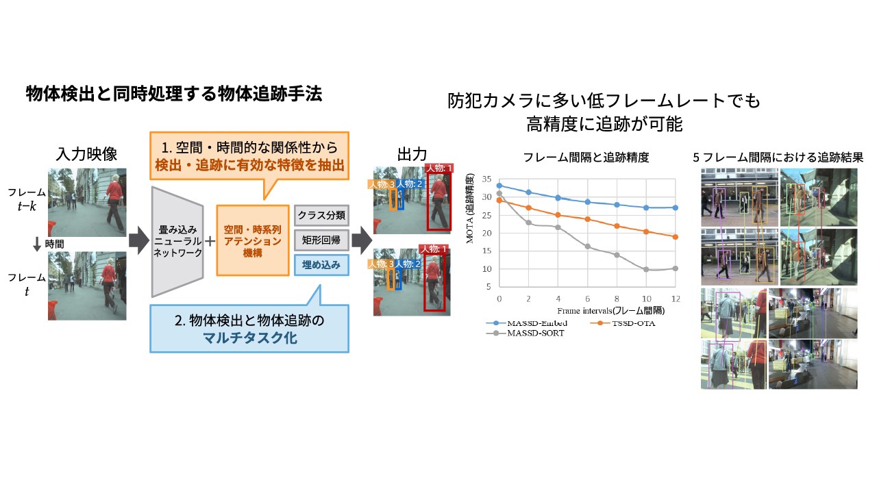 画像からの一般物体検出イメージ