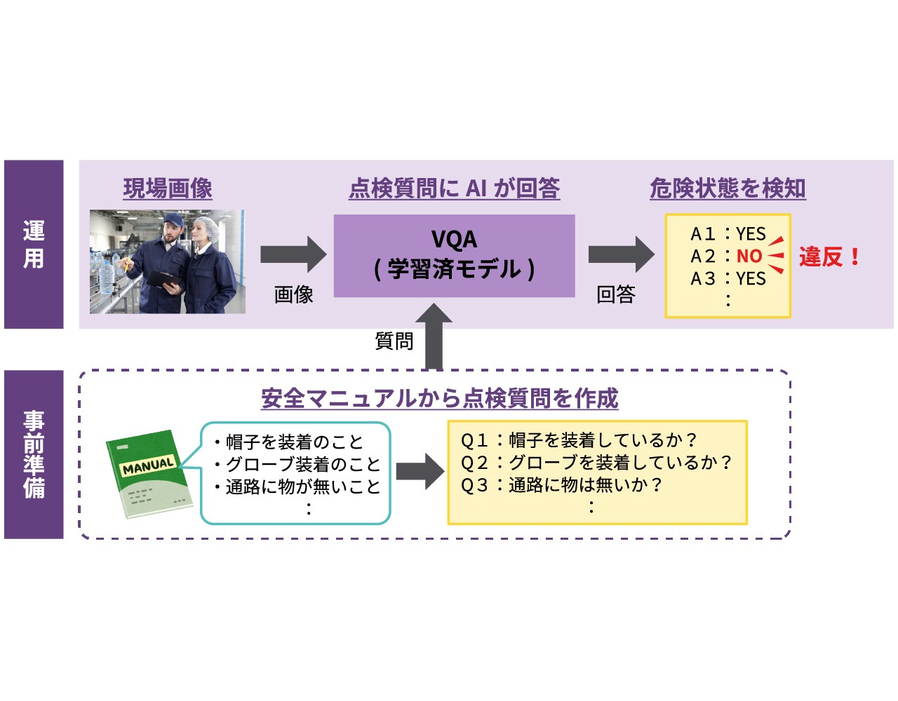 画像と点検質問による危険検知技術イメージ