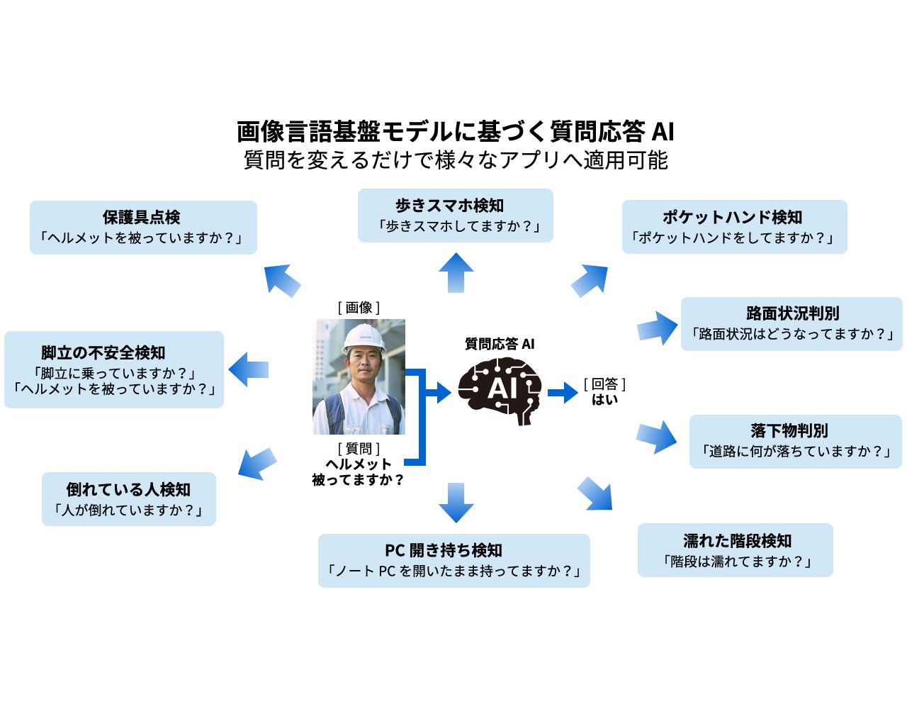 画像と点検質問による危険検知技術イメージ