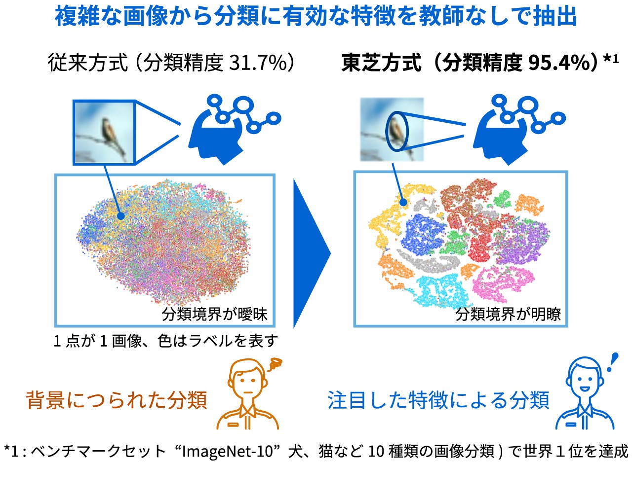 教師なし画像分類技術IDFDイメージ