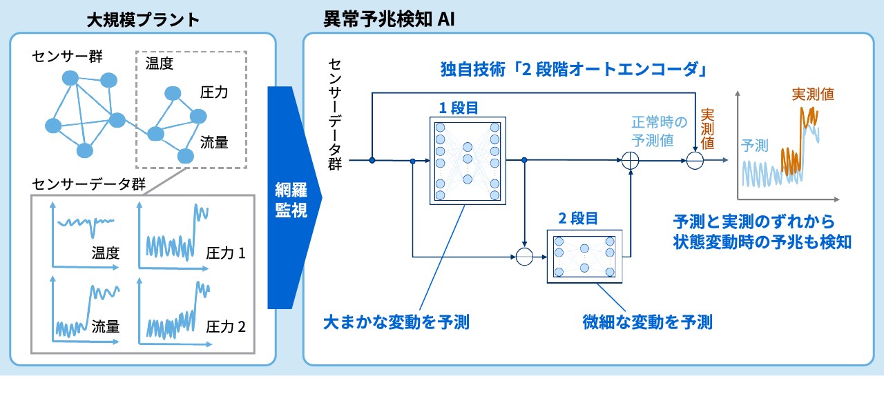 プラント異常予兆検知技術「2段階オートエンコーダ」イメージ