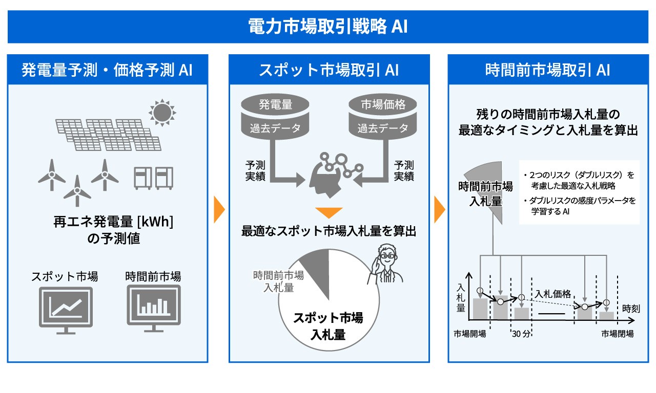 電力市場取引最適化技術イメージ1
