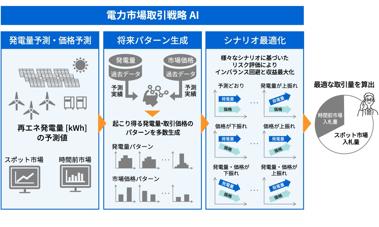電力市場取引最適化技術イメージ2