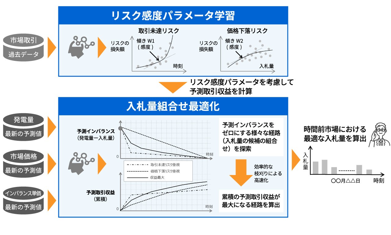 電力市場取引最適化技術イメージ3