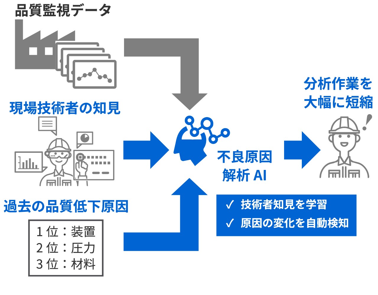Transfer Lassoによる不良要因解析イメージ