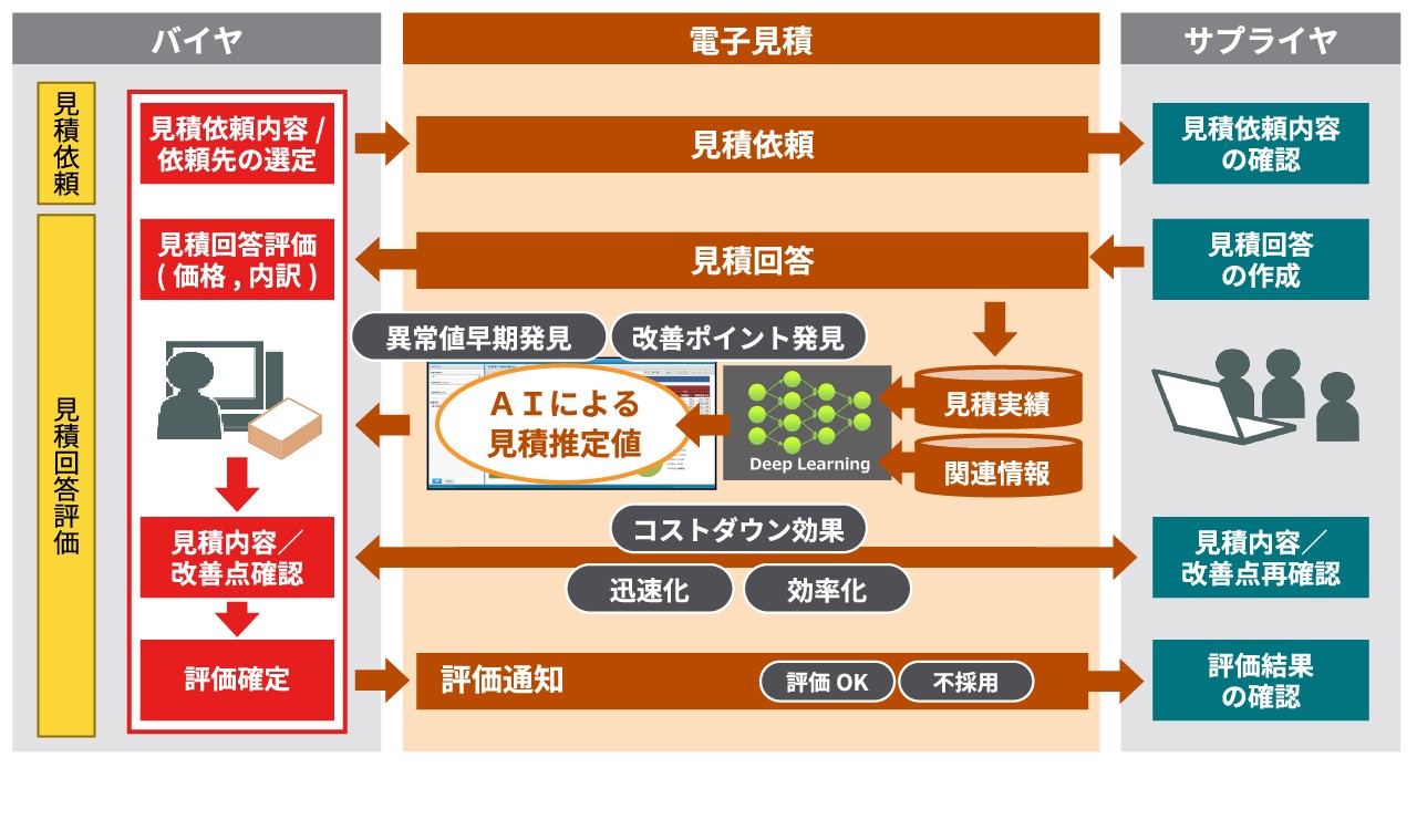 製品製造におけるサプライヤの見積価格の予測イメージ