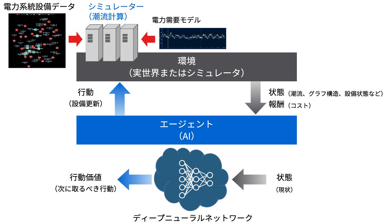 グラフ構造深層強化学習による設備計画策定技術イメージ