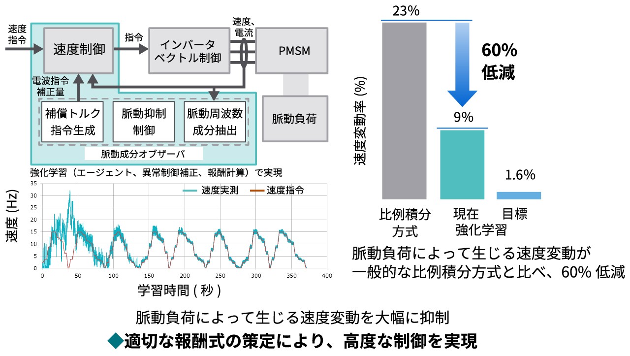 強化学習を用いた永久磁石同期電動機(PMSM)駆動ロジックの自動構築