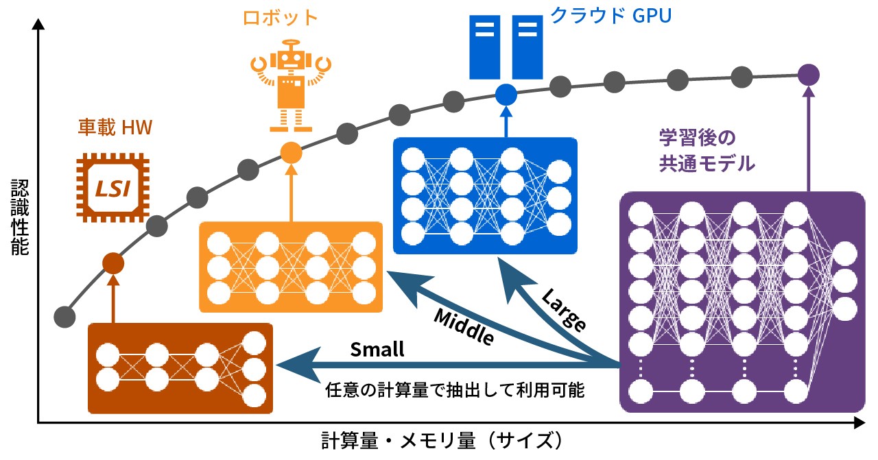 深層ニューラルネットワークのスケーラブル化技術イメージ