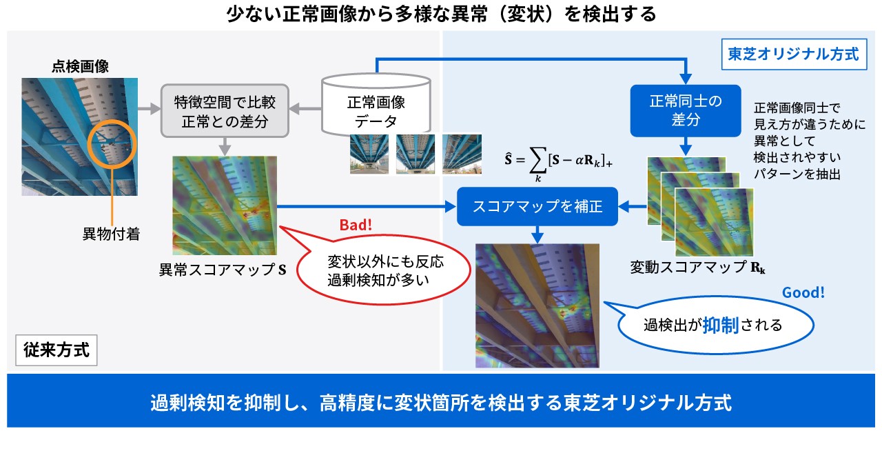 差分検知型画像異変検知技術イメージ