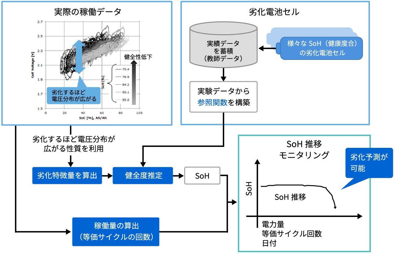 蓄電池健全度モニタリング技術イメージ