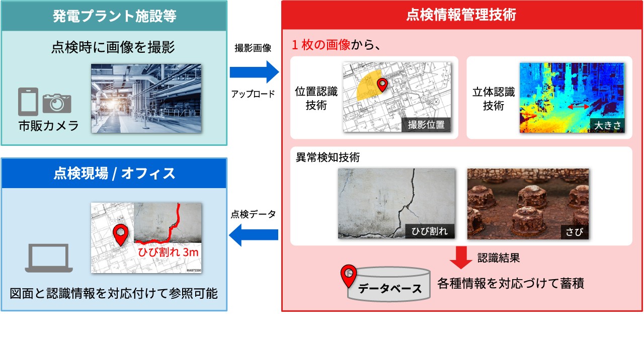 インフラ保守向け点検情報管理技術イメージ