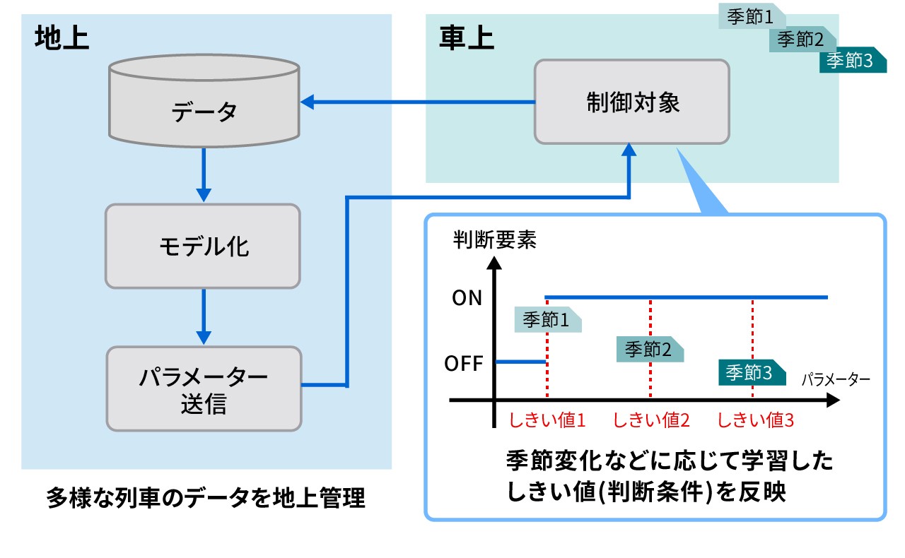 環境変化に適合する列車空調操作モデルの自動学習イメージ