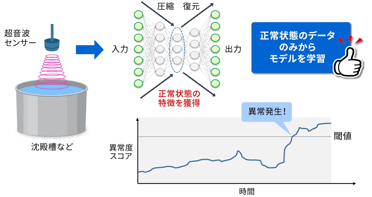 超音波センサーを用いた異常検知イメージ