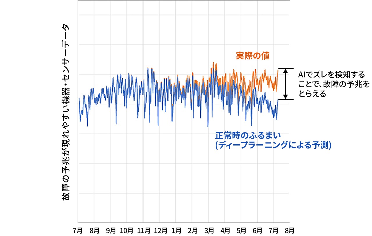 設備の故障予兆検知技術 – 正常時のふるまいとのズレを検知イメージ