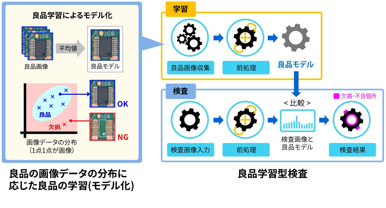 良品学習型検査技術イメージ