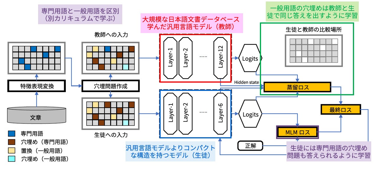 熟練者の知識を高度な保守に活かすインフラ文書理解AIイメージ