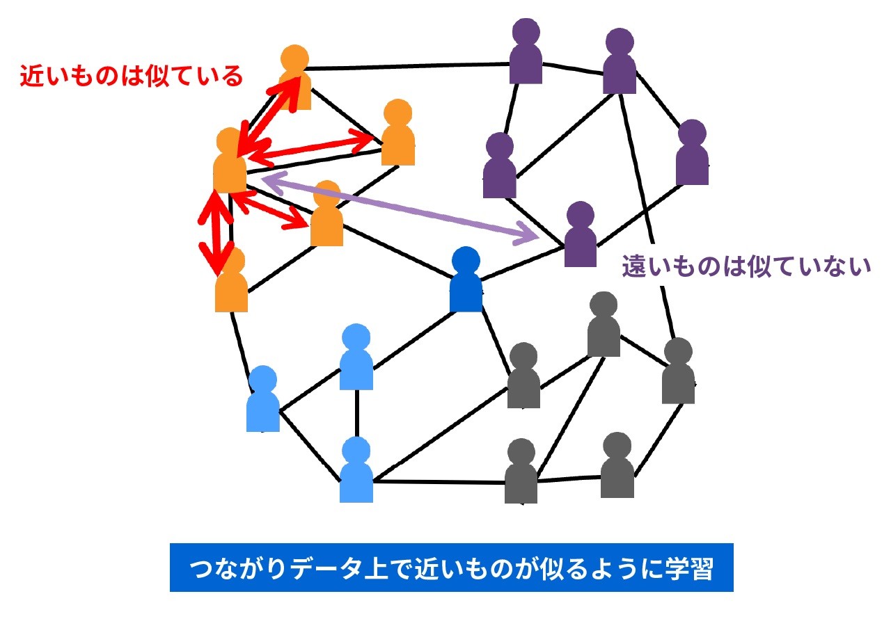 教師なしつながりデータ学習技術イメージ