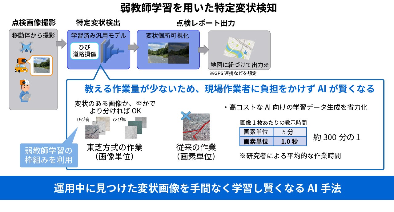 モデルベース型画像異変検知イメージ