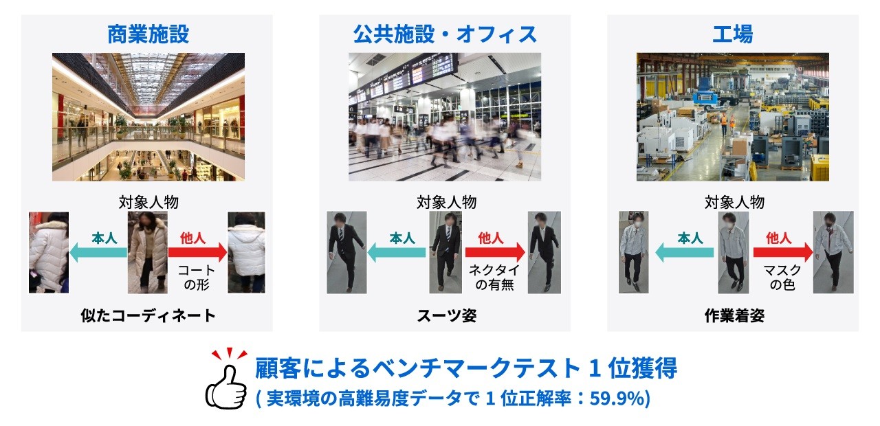 映像認識：複数カメラ間人物対応付けイメージ