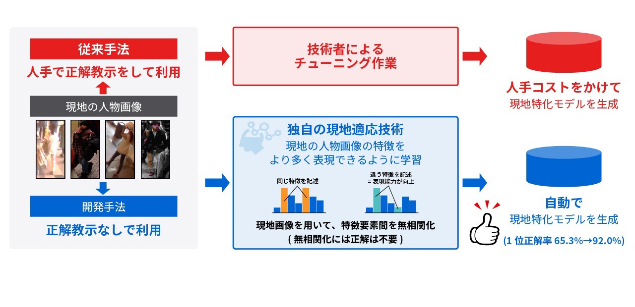 映像認識：複数カメラ間人物対応付けイメージ