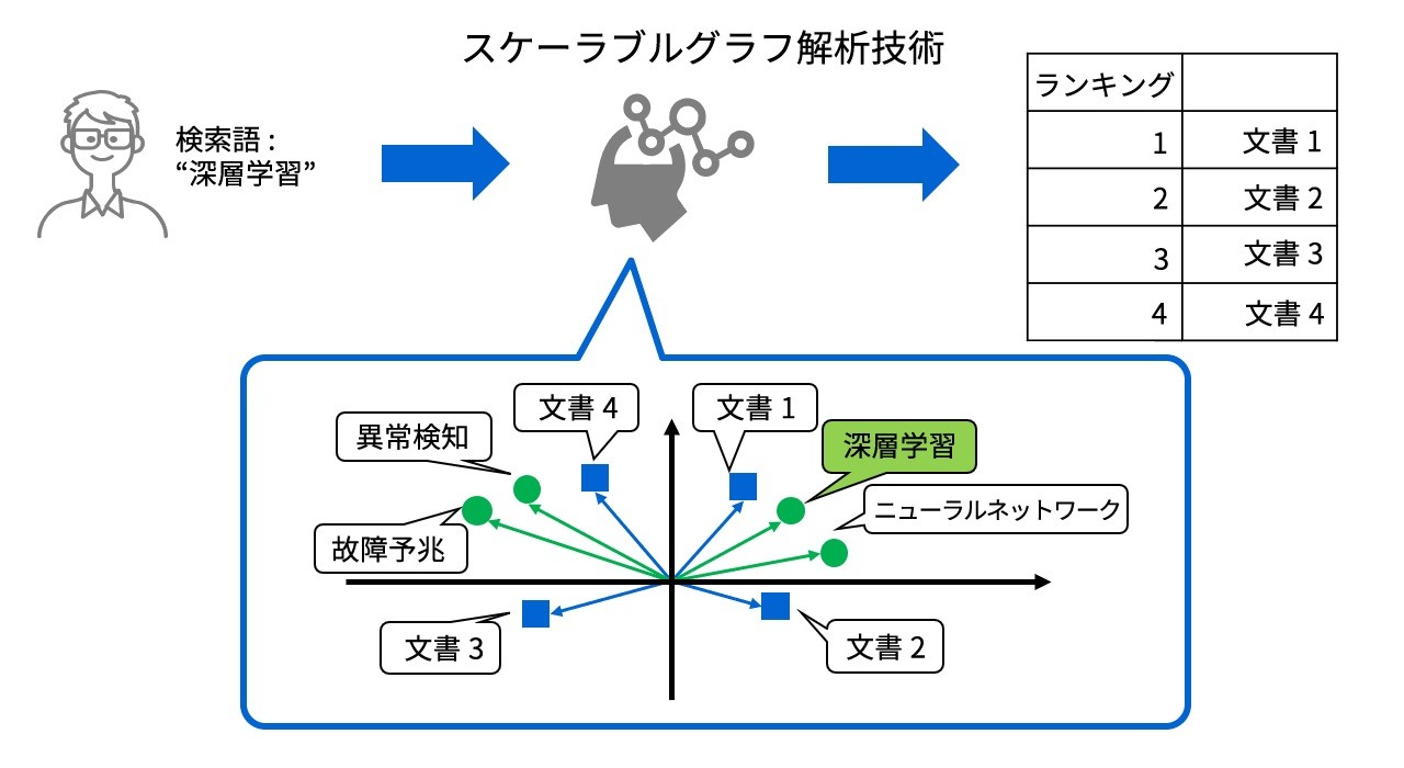 スケーラブルグラフデータ解析による文書検索・商品推薦イメージ