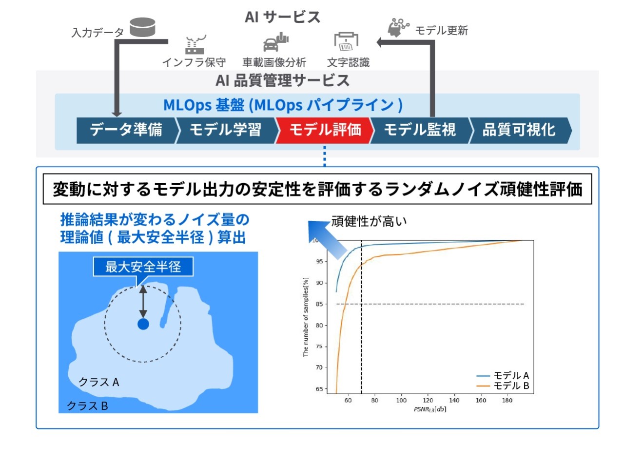 偶発的ノイズに対する最大安全半径を基にした頑健性評価手法イメージ