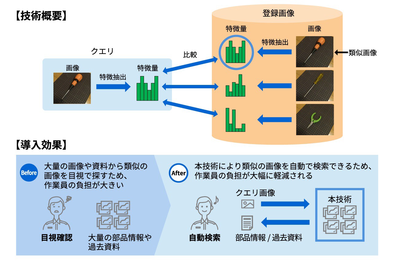 深層学習を用いた類似画像検索技術イメージ