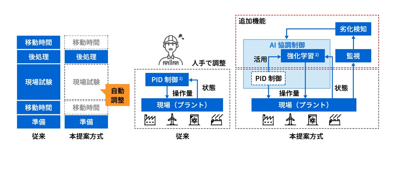 産業用コントローラの調整を効率化するAI協調制御イメージ