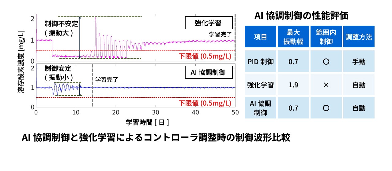 産業用コントローラの調整を効率化するAI協調制御イメージ