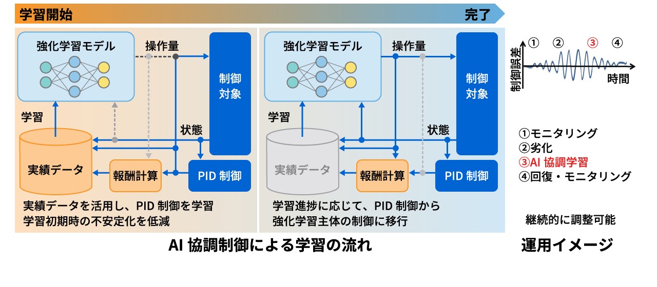 産業用コントローラの調整を効率化するAI協調制御イメージ