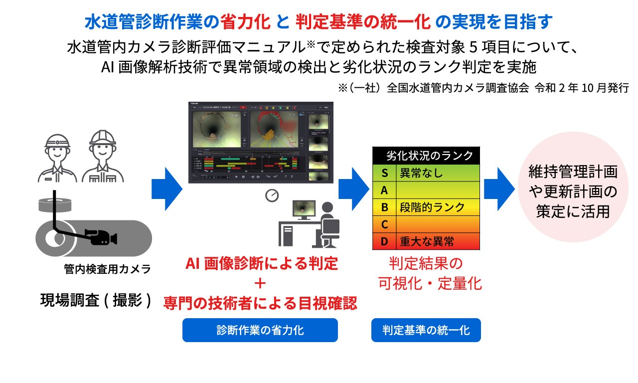 水道管内AI画像診断イメージ