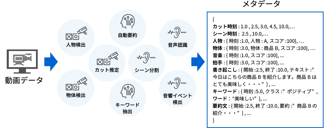 放送データバンク™向けメタデータ生成技術 イメージ