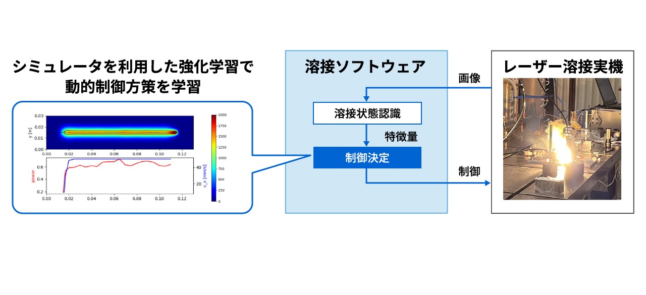 強化学習によるレーザー溶接制御技術イメージ