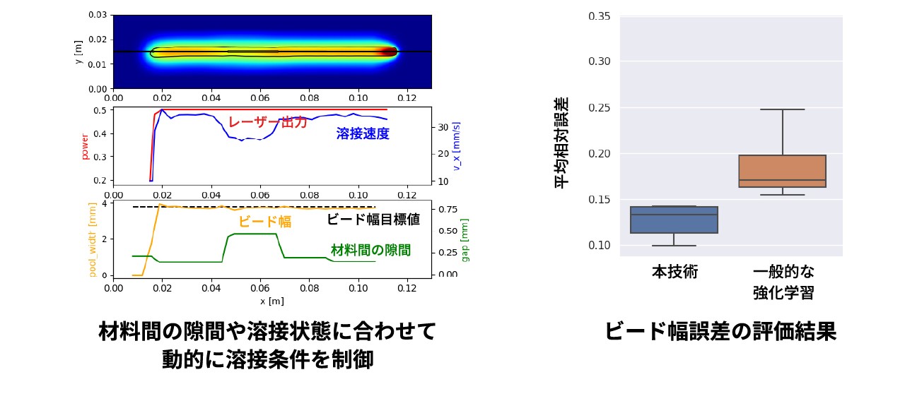 強化学習によるレーザー溶接制御技術イメージ