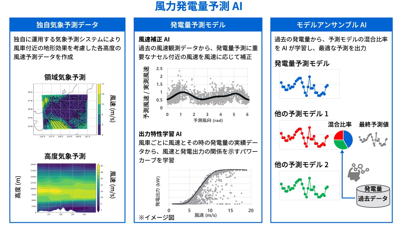 風力発電量予測技術イメージ