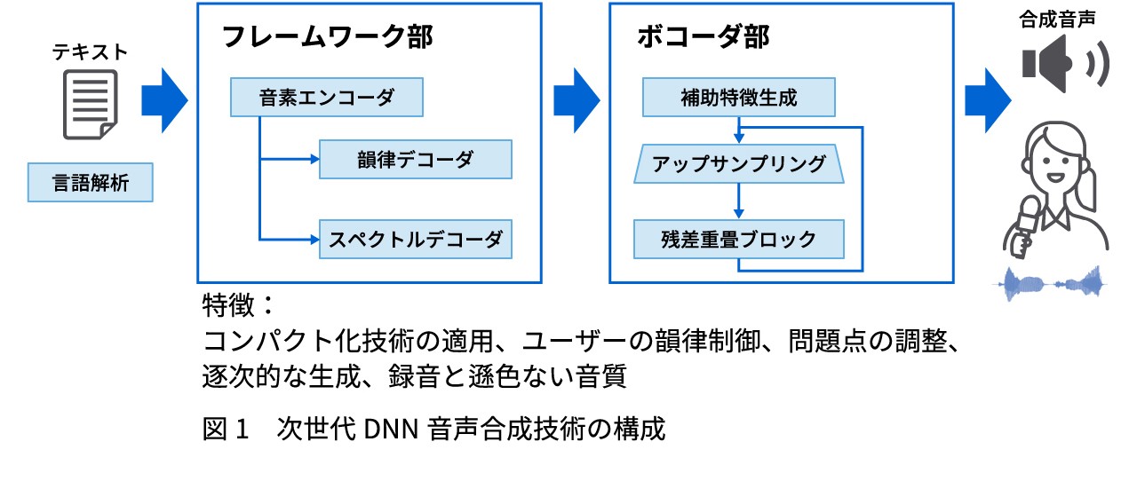 深層生成モデルに基づく高品質音声合成技術イメージ