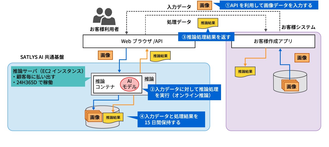 SATLYS AIモデル提供サービスイメージ