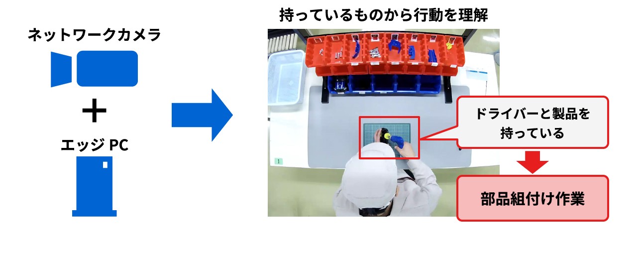 道具を用いた行動を解析できる技術 イメージ