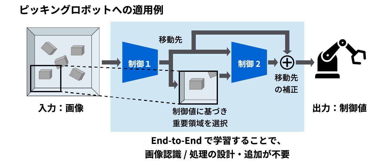 画像から直接制御を学習する2段階制御学習技術 イメージ