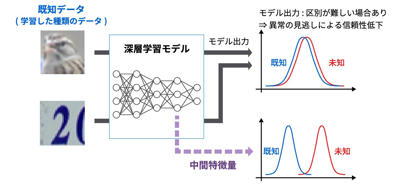 深層学習モデルを監視する省メモリな未知データ検知技術 イメージ