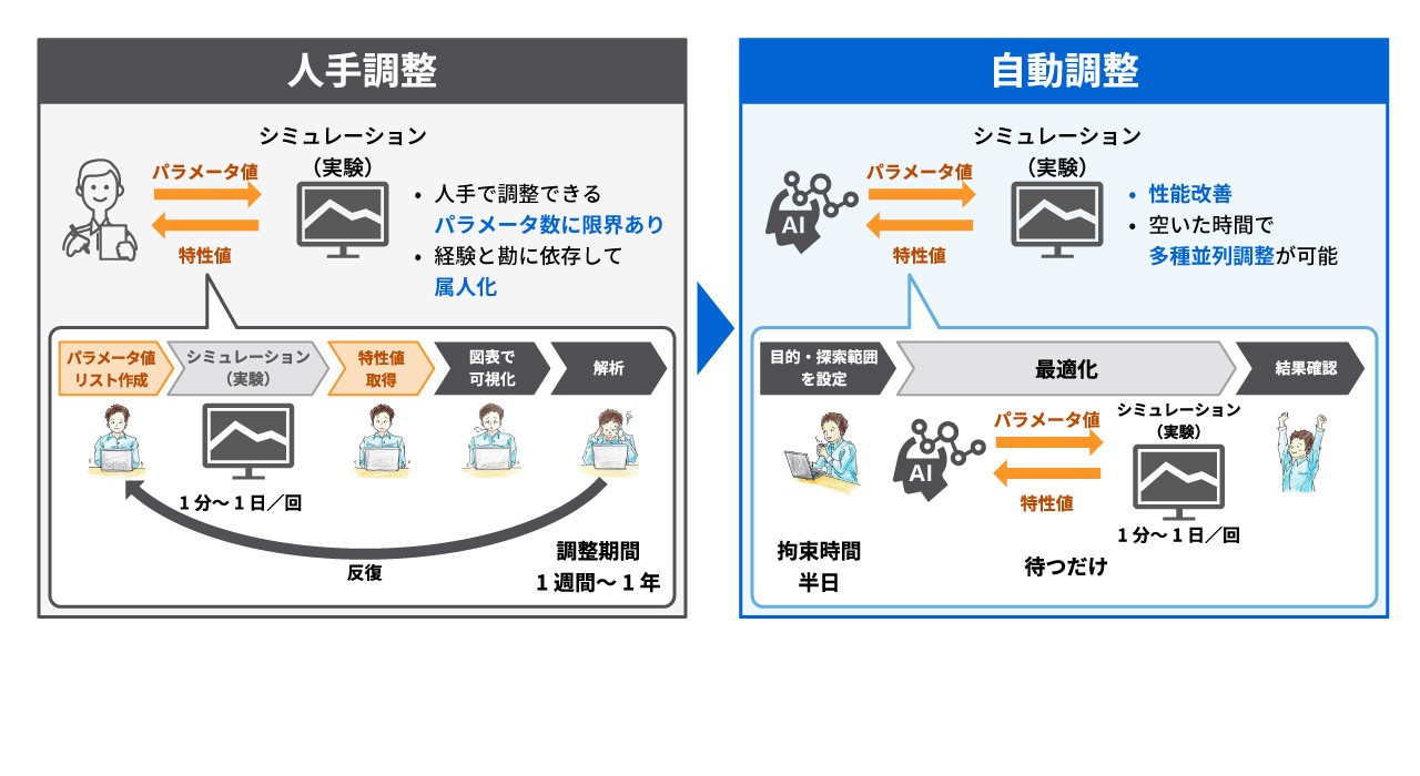多数のパラメータを素早く自動で調整する高次元ベイズ最適化イメージ